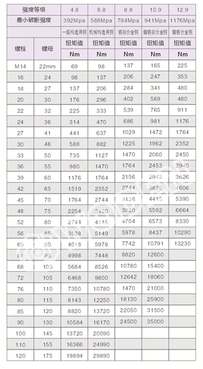 《螺栓預緊力推薦表》