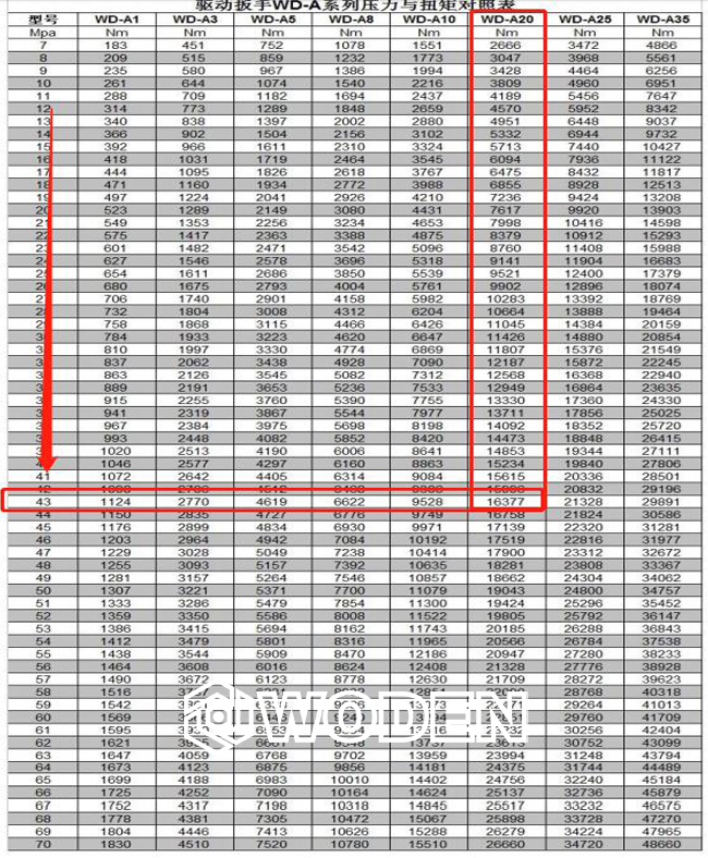 沃頓《液壓扳手壓力扭矩對照表》 沃頓《液壓扳手壓力扭矩對照表》