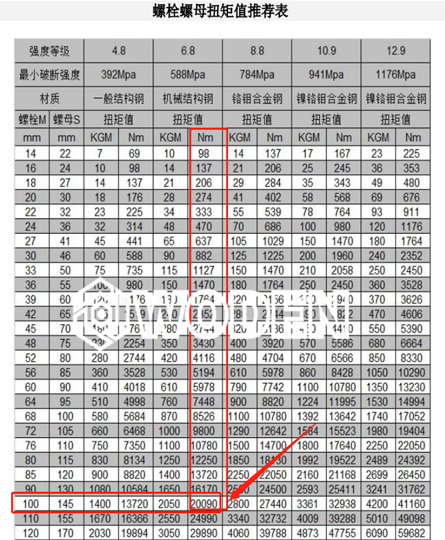 《螺栓螺母規格與扭矩值推薦表》